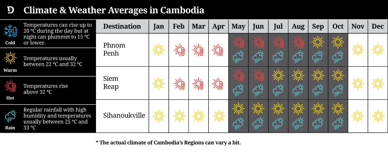 Weather in Cambodia