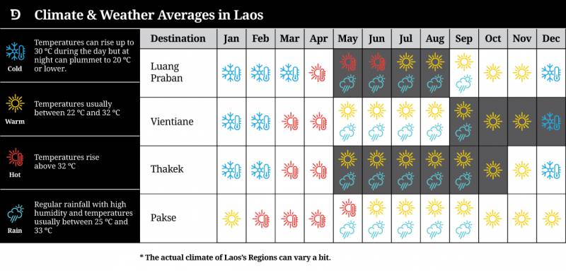 Weather in Laos